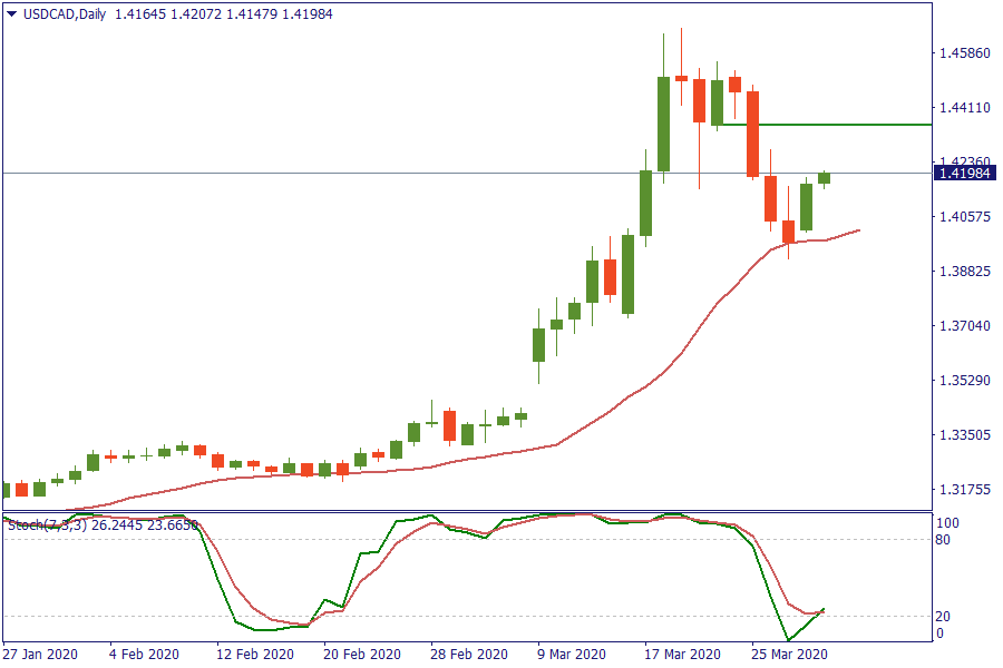 USDCADDaily 31 mar.png