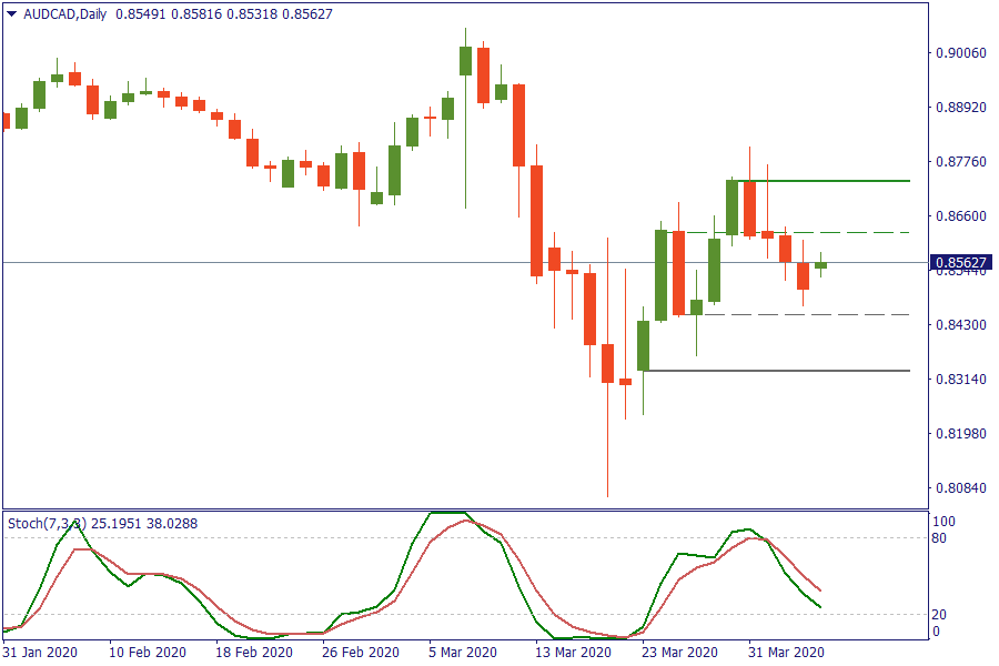 AUDCADDaily 6 apr.png