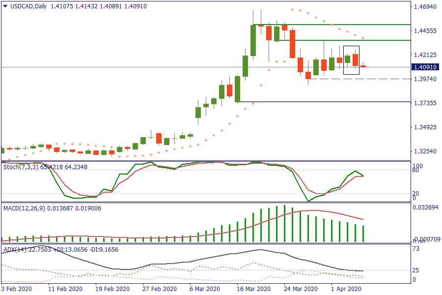 USDCADDaily 7 apr.png